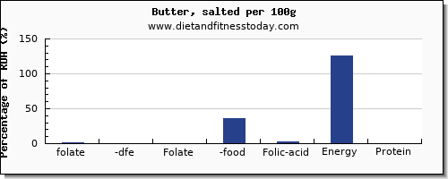 folate, dfe and nutrition facts in folic acid in butter per 100g